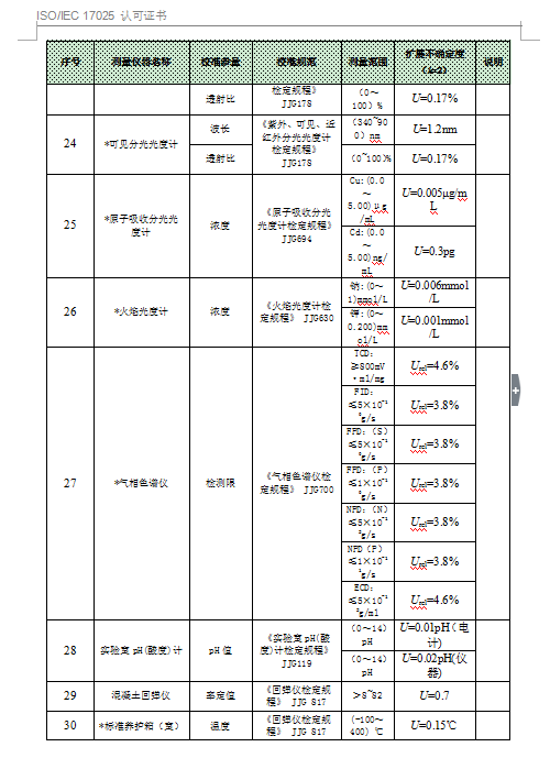 中國(guó)合格評(píng)定國(guó)家認(rèn)可委員會(huì)-認(rèn)可證書(shū)附件